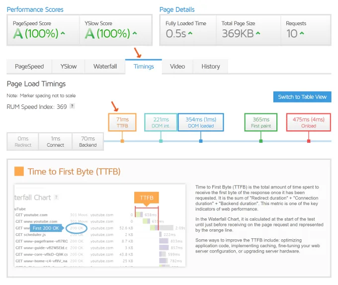 GTmetrix-Time-To-First-Byte