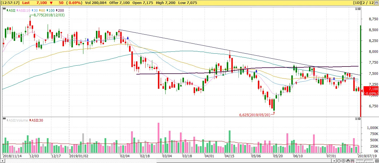 Chart ASII